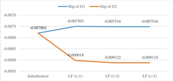 Figure 4.11: Evolution of the Slip of the IM 