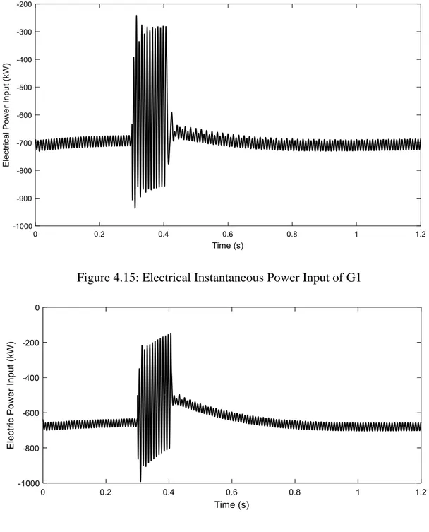 Figure 4.16: Electrical Instantaneous Power Input of G2 