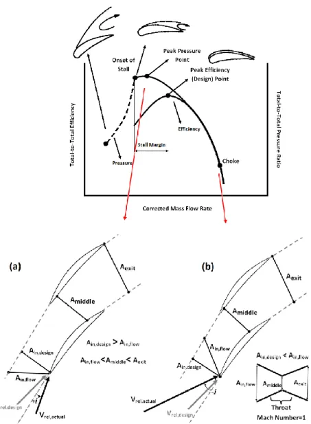 Figure 1-3: Effect of changing mass flow on compressor performance when mass flow is (a)  reduced and (b) increased from the design point value 