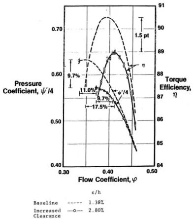 Figure 1-6: Effect of tip clearance size on pressure rise and efficiency (Wisler 1985) 