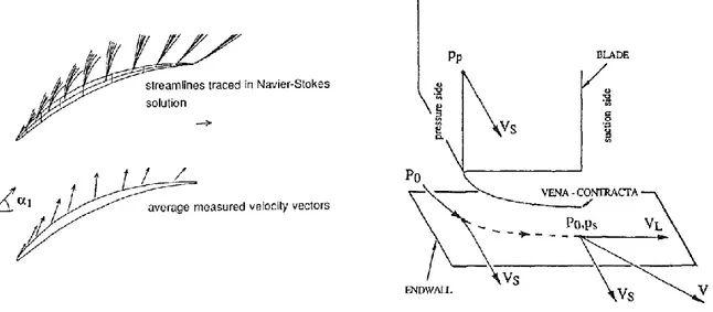 Figure 2-1: Source of tip clearance flow vector magnitude &amp; direction (Storer and Cumpsty  1991) 