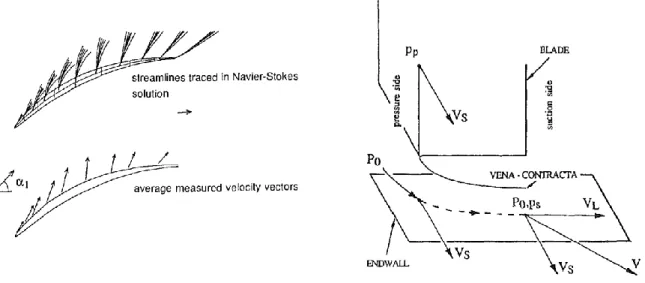 Figure 2-1: Source of tip clearance flow vector magnitude &amp; direction (Storer and Cumpsty  1991) 