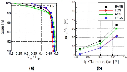 Figure 2-20: Effect of FFCS rotor blade on desensitizing flow features (Erler 2012) 