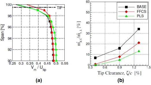 Figure 2-22: Effect of PLS rotor blade on desensitizing flow features (Erler 2012) 