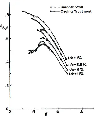 Figure 2-25: Nondimensional static pressure rise across rotor versus flow coefficient at various  tip clearances for the smooth and treated casings (Smith and Cumpsty 1984) 