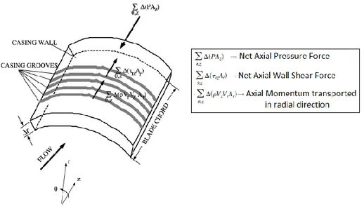 Figure 2-30: Schematic representation of axial momentum balance near the casing in the presence  of circumferential grooves (Shabbir and Adamczyk 2005) 