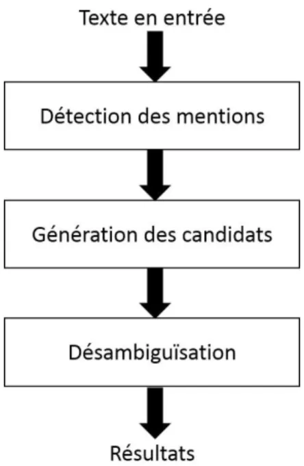 Figure 2.1 Architecture générale des annotateurs sémantiques