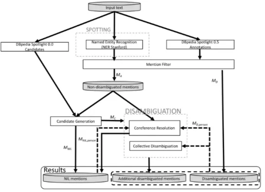 Figure 4.1 FICLONE NED architecture