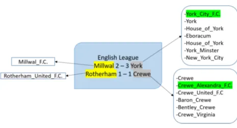 Figure 4.3 DBpedia Spotlight outputs