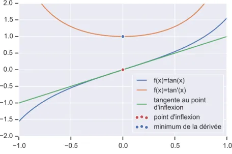 Figure 4-2 Illustration des caractéristiques du point d'inflexion  4.3.2  Durée de la course 
