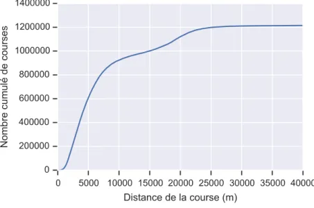 Figure 4-12 Distribution cumulée de la distance des courses  4.4.4.2  Distribution des courses en fonction de leur durée 