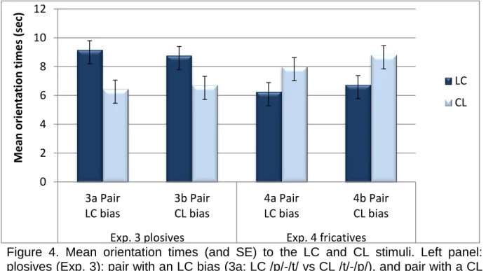Figure  4.  Mean  orientation  times  (and  SE)  to  the  LC  and  CL  stimuli.  Left  panel:  plosives (Exp