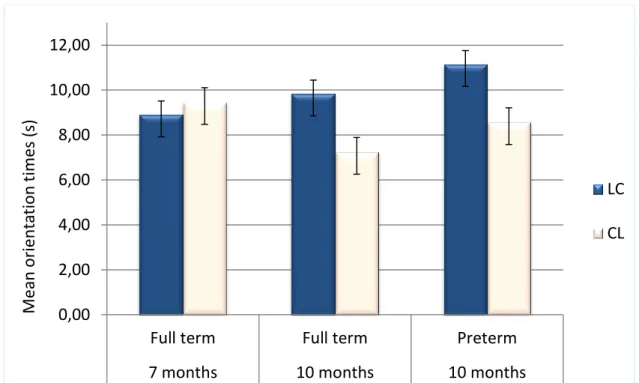 Figure 1. Mean orientation times (and standard error of the mean) to the LC versus  CL stimuli for the full-term 7-month-olds, the full-term 10-month-olds, and the preterm  10-month-olds