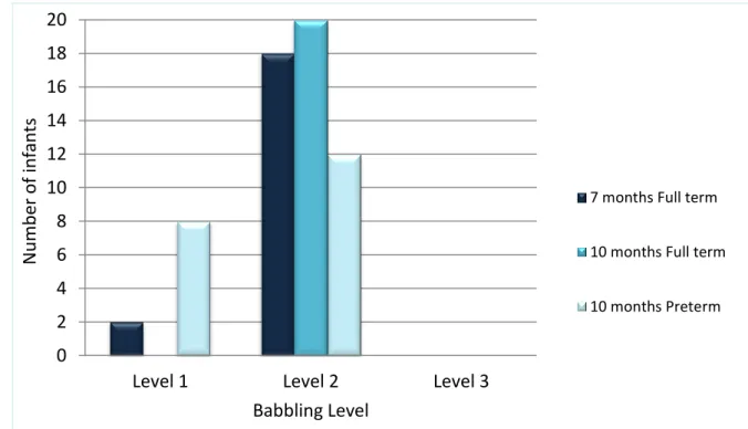 Figure 2. Number of infants at each babbling level for the preterm 10-month-olds, the  full-term 10-month-olds and the full-term 7-month-olds