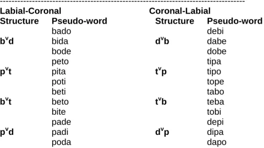 Table  3:  List  of  Labial-Coronal  and  Coronal-Labial  C 1 V 1 C 2   V 2   sequences  used  in  the  Experiment