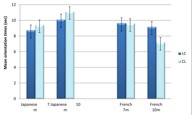 Figure  1.  Mean  orientation  times  (and  standard  error  of  the  mean)  to  the  LC  and  CL  sequences  for the 7-  and 10-month-old Japanese-learning infants in Exp