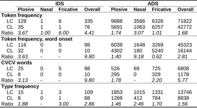 Table  2.  Frequency  ratios  comparison  of  LC  and  CL  sequences  in  French  IDS  (corpus by Karine Martel, Université de Caen Basse-Normandie) and ADS (Lexique 3  database; New, Pallier, Ferrand &amp; Matos, 2001)