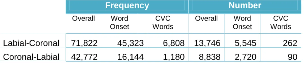 Table 1. Cumulative frequency of LC and CL French words (all words, word-onset and  CVC words only) according to the adult database Lexique 3 (New, et al., 2001) 