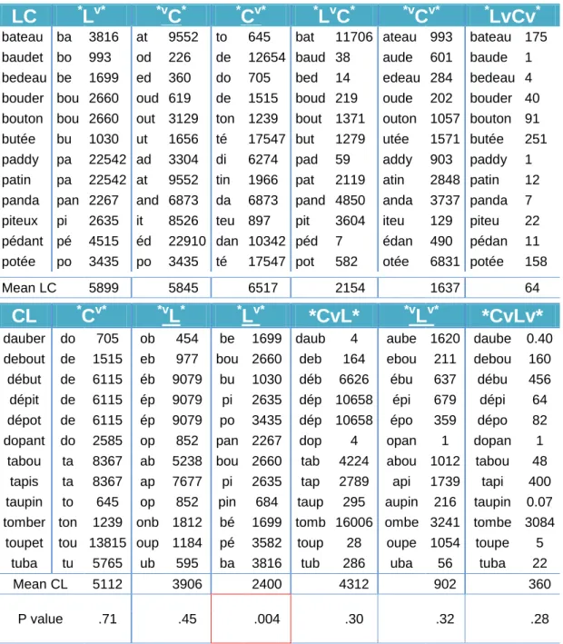 Table  3.  Comparative  analysis  of  cumulative  frequency  of  LC  and  CL  stimuli  used  in  Nazzi et al