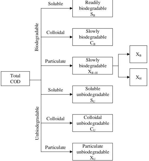 Figure 2.1: Detailed fractionation of total COD for wastewater (Based on Labelle, 2013)  The  physicochemical  characteristics  of  the  compounds  present  in  the  wastewater  vary  considerably,  resulting  in  a  heterogeneous  medium  (Déléris,  2001)