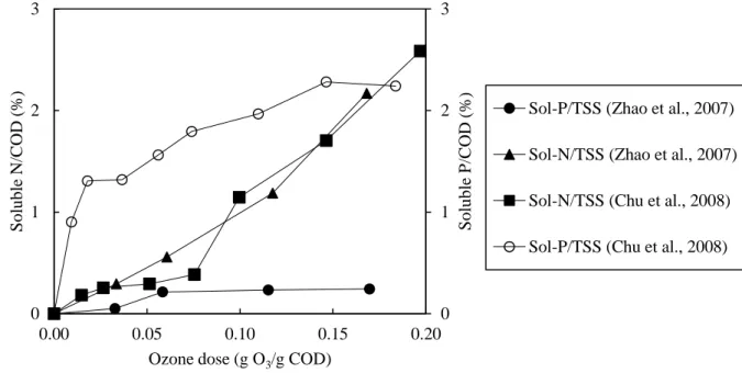 Figure 2.8: Effect of ozonation on nitrogen and phosphorus solubilisation of activated sludge  (Based on Foladori, 2010)