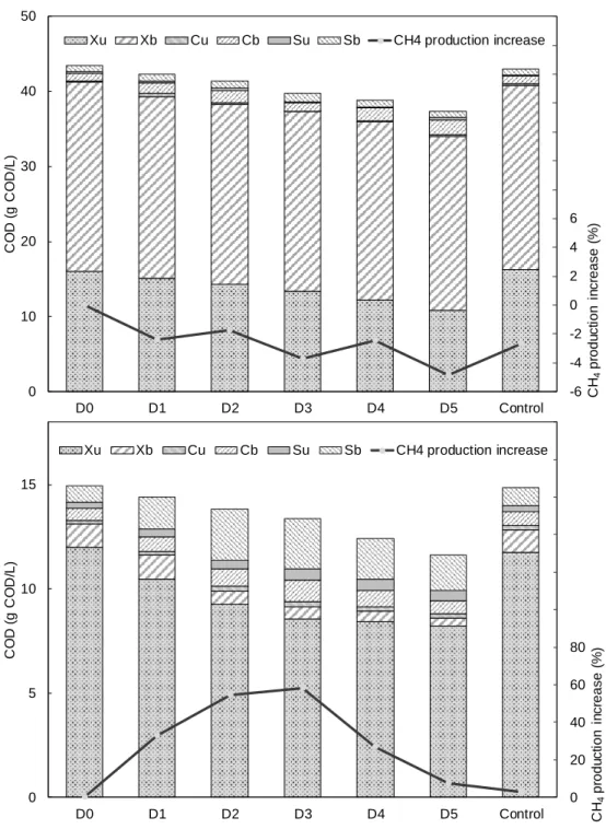 Figure 4.1: Effect of ozonation on COD fractionation of (a) primary sludge (D0 = 0; D1 = 10; D2  = 30; D3 = 50; D4 = 140; D5 = 220 mg O 3 /g COD) and (b) anaerobic digested sludge (D0 = 0; 