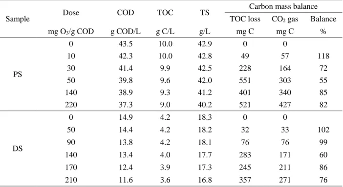 Table 4.1: Sludge characteristics before and after ozonation 