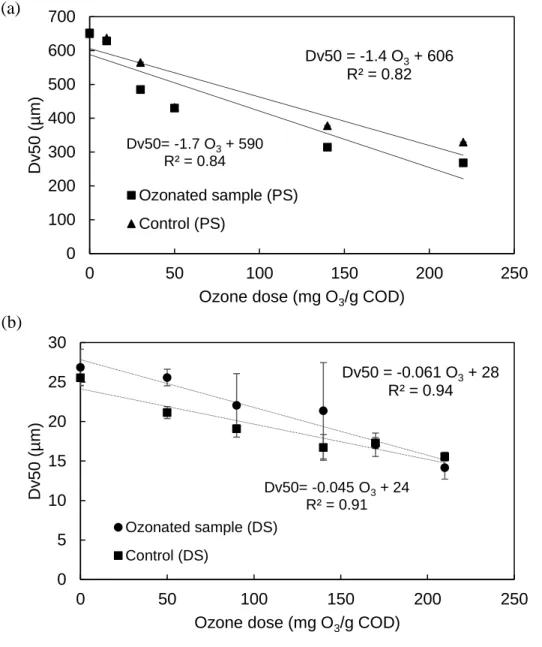 Figure 4.3: Effect of ozone dose on particle size (median Dv50) of (a) primary sludge and (b)  anaerobic digested sludge