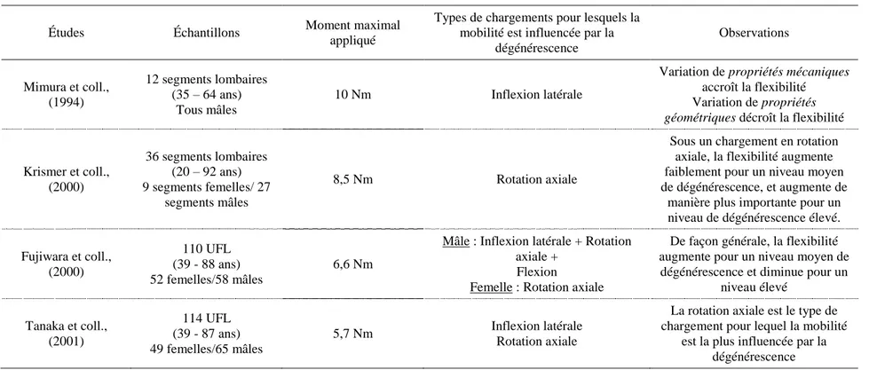 Tableau 1.2 : Études expérimentales investiguant l'impact de la dégénérescence discale sur la flexibilité du rachis 
