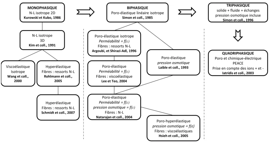 Figure 1.8 : Modèles éléments finis pour l'étude de la biomécanique du disque 