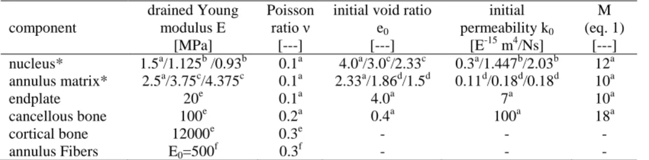 Tableau 3.1 : Material properties for L4/L5 motion segment with Thompson grade I, III and IV  discs  component  drained Young modulus E  [MPa]  Poisson ratio ν [---] 