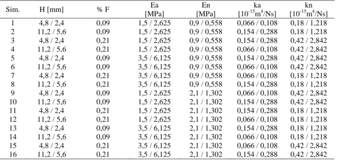 Tableau  4.1 :  Plan  d’expérimentation  évaluant  l’influence  des  paramètres  sur  le  comportement  biomécanique du disque sain et dégénéré [GR.I/GR.IV] 
