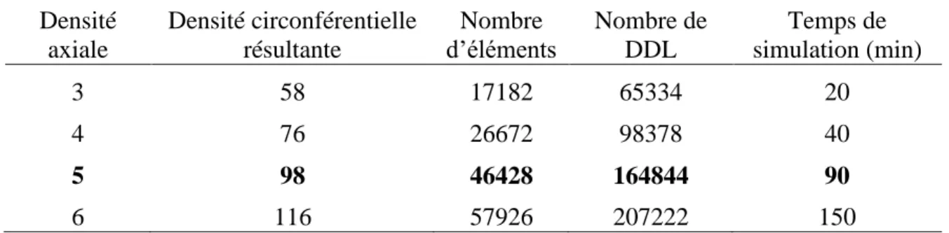 Tableau 4.2 : Présentation des temps de simulations et de la densité d’éléments circonférentielle  résultante selon la densité axiale 
