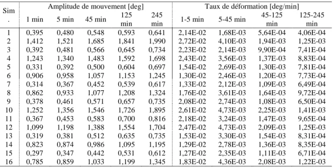 Tableau 4.5 : Valeur d’amplitude de mouvement et de taux de déformation  Sim
