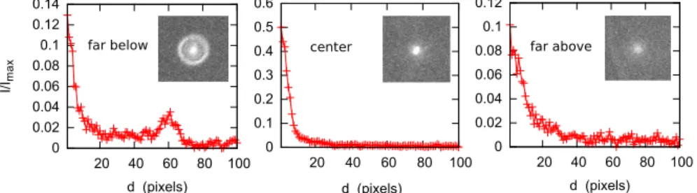 Figure 8: Normalized intensity profile as a function of the distance d to the