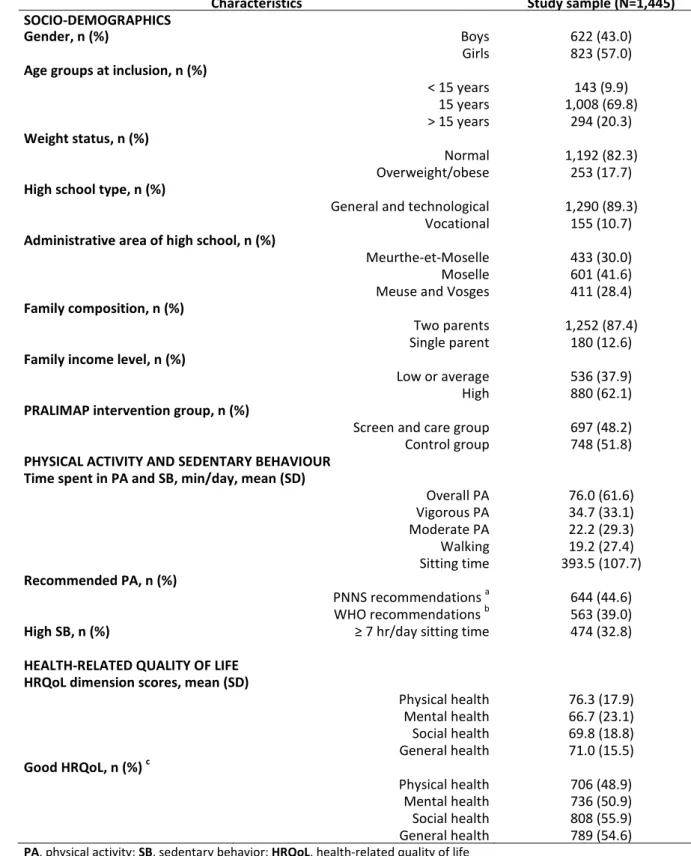 Table 1: Baseline characteristics of the study sample  