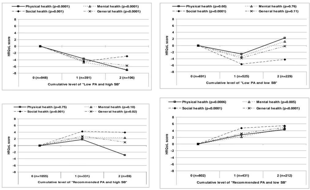 Figure 1: The 2-year (T0-T1) cumulative level of combined physical activity and sedentary behaviour and subsequent T2 HRQoL (N=1,445)