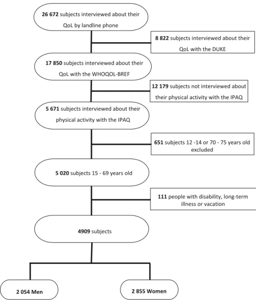 Fig. 1 Flow chart of the sample selection in the French National Barometer 2005 Survey