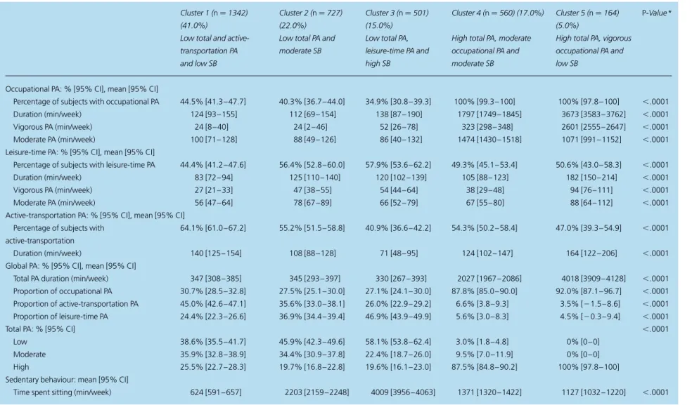 Table 2 PA and SB in five clusters for a sample of the general population in France (n ¼ 3294) Cluster 1 (n ¼ 1342) (41.0%) Cluster 2 (n ¼ 727)(22.0%) Cluster 3 (n ¼ 501)(15.0%) Cluster 4 (n ¼ 560) (17.0%) Cluster 5 (n ¼ 164)(5.0%) P-Value* Low total and 