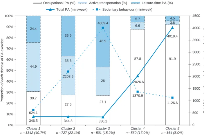 Fig. 1 PA and SB in each of the five clusters. Data represent mean proportion or minutes/week.
