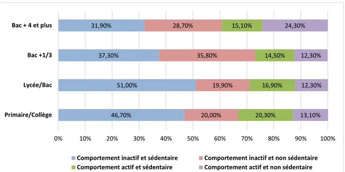 Figure 15 : Profil d’activité (%) des adolescents selon le niveau d’étude du représentant légal 