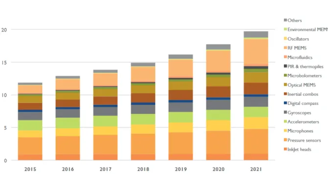 Figure 1.1 Prévision du marché des MEMS entre 2015 et 2021 en milliards de US$ (Mounier et al., 2016).