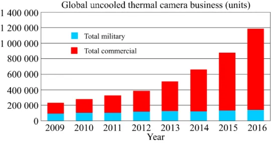 Figure 1.5 Prévision faite en 2011 du marché des caméra thermiques non-refroidies entre 2009 et 2016, comparaison entre le marché commercial et militaire (Yole Development, 2011).