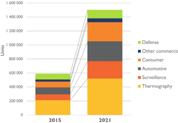 Figure 1.6 Prévision de marché des caméra thermiques non-refroidies 2015 et 2021, scénario nominal (Mounier, 2016).