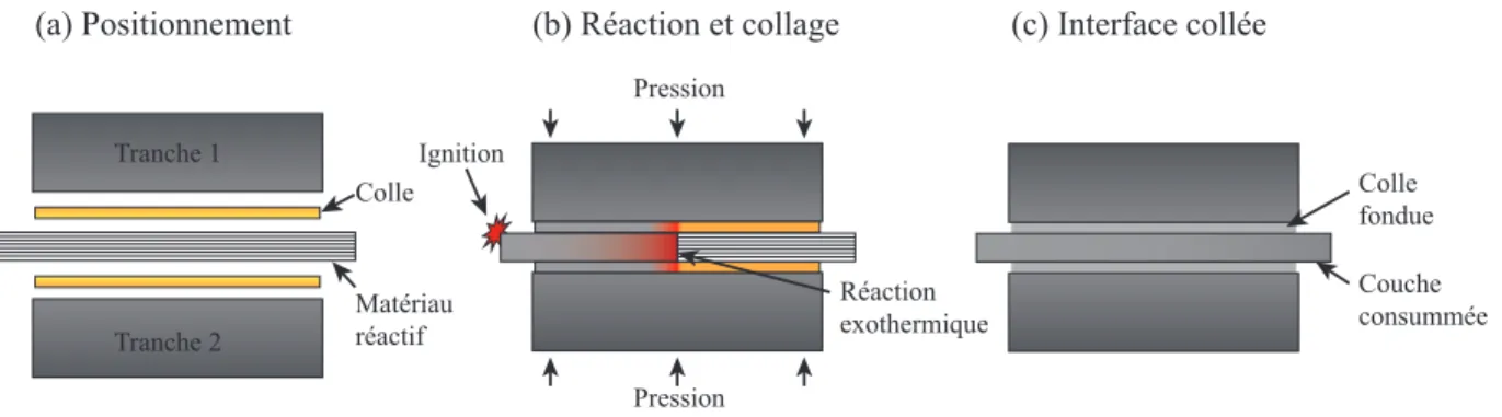 Figure 2.5 Schéma des étapes d’un collage réactif. (a) Positionnement des matériaux impli- impli-qués