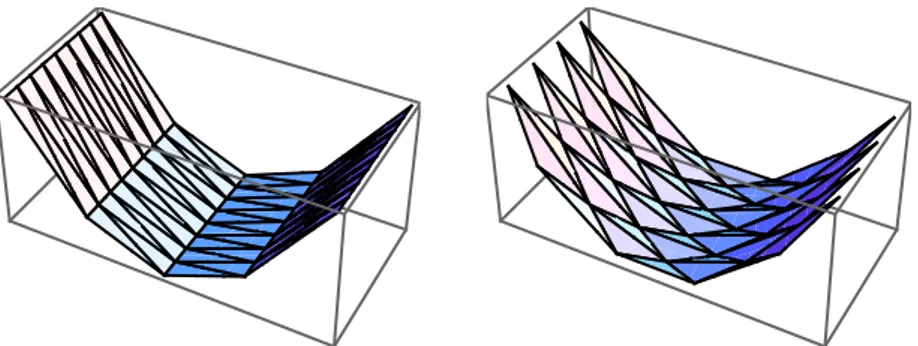 Figure 6 – Interpolation d’une fonction parabolique bi-dimensionelle sur un maillage compos´ e de triangles aigus (gauche), ou bien “plats” et fortement obtus (droite).