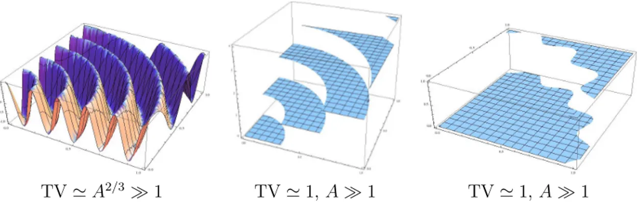 Figure 7 – Comportement des fonctionnelles TV et A sur diff´ erents types d’images.
