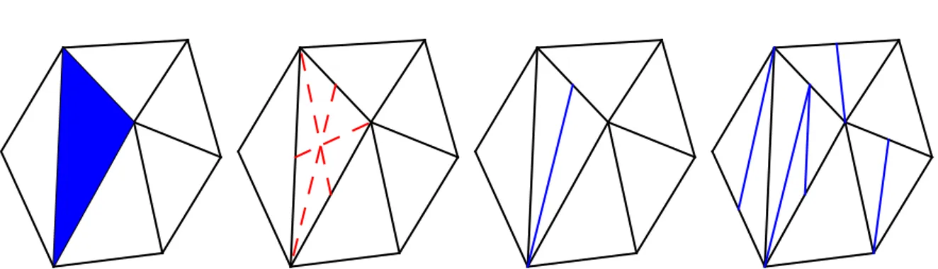 Figure 9 – L’algorithme de raffinement : choix du triangle qui maximise l’erreur d’ap- d’ap-proximation (i, en sombre), choix d’une bissection parmi les trois possibilit´ es (ii, iii), it´ eration de ces deux ´ etapes (iv).