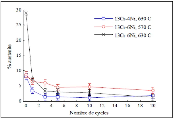 Figure 1.12: Taux d’austénite reformée dans les aciers 10%Cr-4%Ni et 13%Cr-6%Ni en  fonction du nombre de cycles à 2% de déformation [25] 