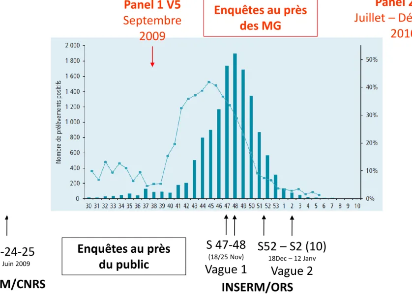 Figure 1 - Etudes des intentions de vaccination et de la vaccination au cours de la pandémie 2009 A(H1N1)pdm09 : 